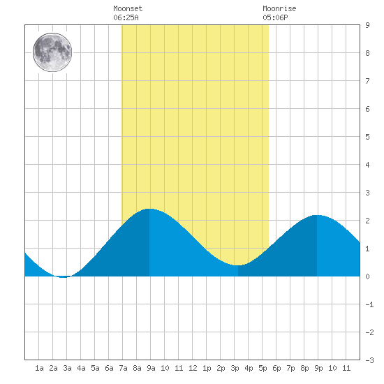 Haulover Inlet (inside) tide chart for Wednesday, December 7, 2022