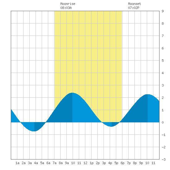 Haulover Inlet (inside) tide chart for Sunday, January 22, 2023