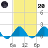 Haulover Inlet (inside) tide chart for Monday, February 20, 2023