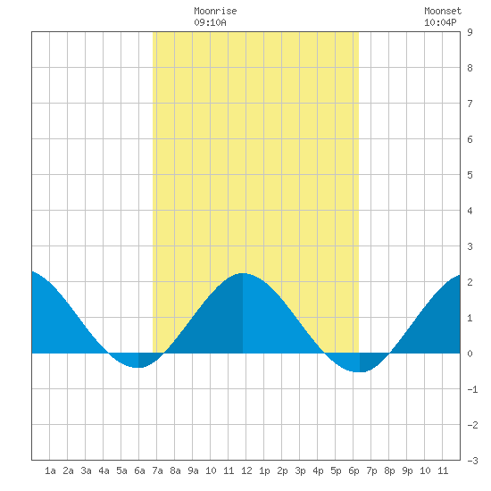 Haulover Inlet (inside) tide chart for Thursday, February 23, 2023