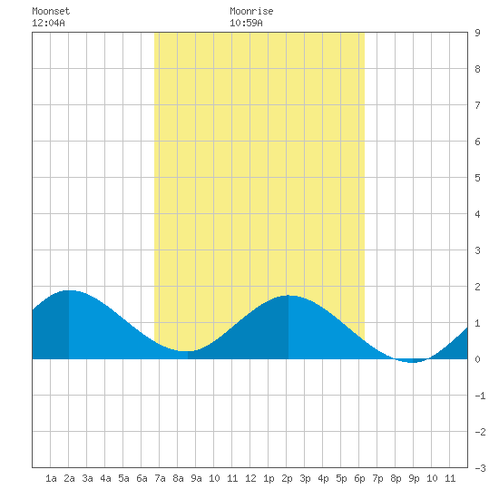 Haulover Inlet (inside) tide chart for Sunday, February 26, 2023