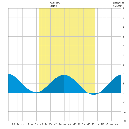 Haulover Inlet (inside) tide chart for Saturday, March 11, 2023