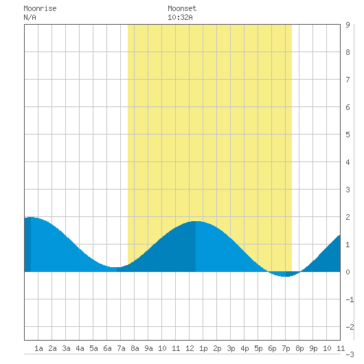 Haulover Inlet (inside) tide chart for Sunday, March 12, 2023