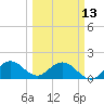 Haulover Inlet (inside) tide chart for Monday, March 13, 2023