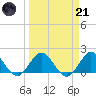 Haulover Inlet (inside) tide chart for Tuesday, March 21, 2023