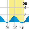 Haulover Inlet (inside) tide chart for Thursday, March 23, 2023