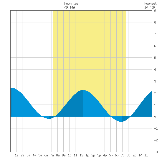 Haulover Inlet (inside) tide chart for Friday, March 24, 2023