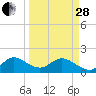 Haulover Inlet (inside) tide chart for Tuesday, March 28, 2023