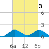 Haulover Inlet (inside) tide chart for Friday, March 3, 2023