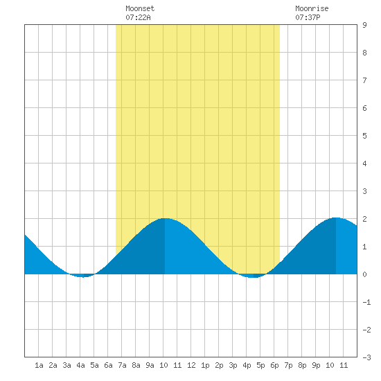 Haulover Inlet (inside) tide chart for Wednesday, March 8, 2023