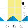 Haulover Inlet (inside) tide chart for Thursday, March 9, 2023