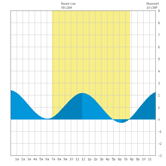 Haulover Inlet (inside) tide chart for Saturday, April 22, 2023