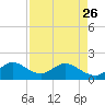 Haulover Inlet (inside) tide chart for Wednesday, April 26, 2023