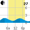 Haulover Inlet (inside) tide chart for Thursday, April 27, 2023