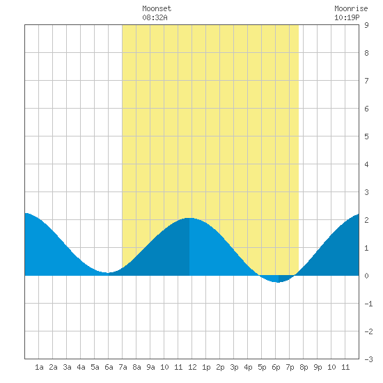 Haulover Inlet (inside) tide chart for Saturday, April 8, 2023