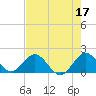 Haulover Inlet (inside) tide chart for Wednesday, May 17, 2023