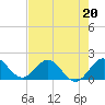 Haulover Inlet (inside) tide chart for Saturday, May 20, 2023