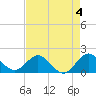 Haulover Inlet (inside) tide chart for Thursday, May 4, 2023