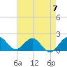 Haulover Inlet (inside) tide chart for Sunday, May 7, 2023