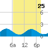 Haulover Inlet (inside) tide chart for Sunday, June 25, 2023
