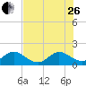 Haulover Inlet (inside) tide chart for Monday, June 26, 2023