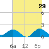Haulover Inlet (inside) tide chart for Thursday, June 29, 2023