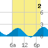 Haulover Inlet (inside) tide chart for Friday, June 2, 2023