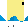 Haulover Inlet (inside) tide chart for Tuesday, June 6, 2023