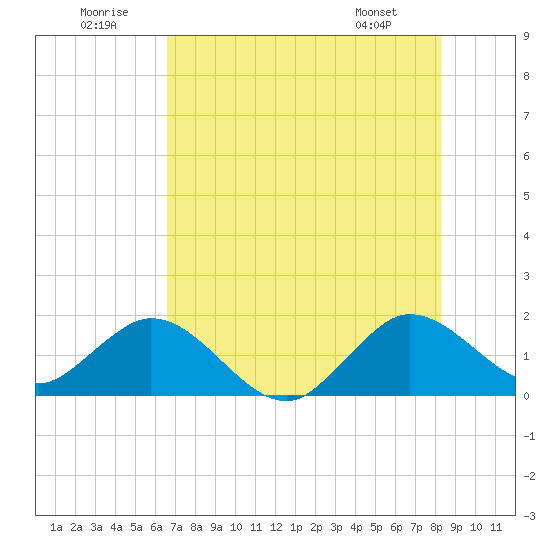 Haulover Inlet (inside) tide chart for Wednesday, July 12, 2023