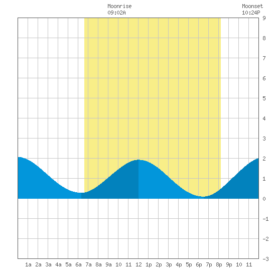 Haulover Inlet (inside) tide chart for Thursday, July 20, 2023