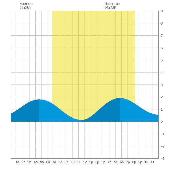 Haulover Inlet (inside) tide chart for Thursday, July 27, 2023