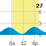 Haulover Inlet (inside) tide chart for Thursday, July 27, 2023