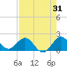Haulover Inlet (inside) tide chart for Monday, July 31, 2023