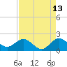 Haulover Inlet (inside) tide chart for Sunday, August 13, 2023