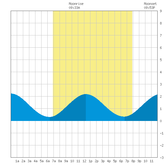 Haulover Inlet (inside) tide chart for Saturday, August 19, 2023