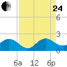 Haulover Inlet (inside) tide chart for Thursday, August 24, 2023