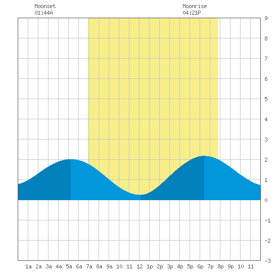Haulover Inlet (inside) tide chart for Saturday, August 26, 2023