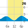 Haulover Inlet (inside) tide chart for Saturday, August 26, 2023