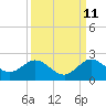 Haulover Inlet (inside) tide chart for Monday, September 11, 2023