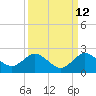 Haulover Inlet (inside) tide chart for Tuesday, September 12, 2023
