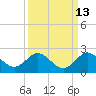 Haulover Inlet (inside) tide chart for Wednesday, September 13, 2023