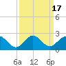 Haulover Inlet (inside) tide chart for Sunday, September 17, 2023
