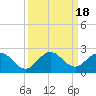 Haulover Inlet (inside) tide chart for Monday, September 18, 2023