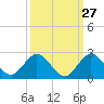 Haulover Inlet (inside) tide chart for Wednesday, September 27, 2023