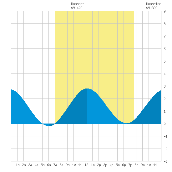 Haulover Inlet (inside) tide chart for Saturday, September 2, 2023