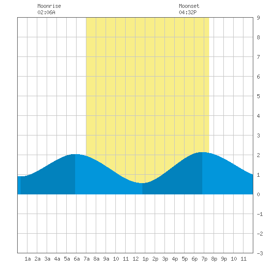 Haulover Inlet (inside) tide chart for Saturday, September 9, 2023