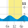 Haulover Inlet (inside) tide chart for Wednesday, October 11, 2023