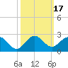 Haulover Inlet (inside) tide chart for Tuesday, October 17, 2023