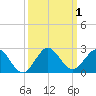 Haulover Inlet (inside) tide chart for Sunday, October 1, 2023