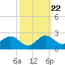 Haulover Inlet (inside) tide chart for Sunday, October 22, 2023